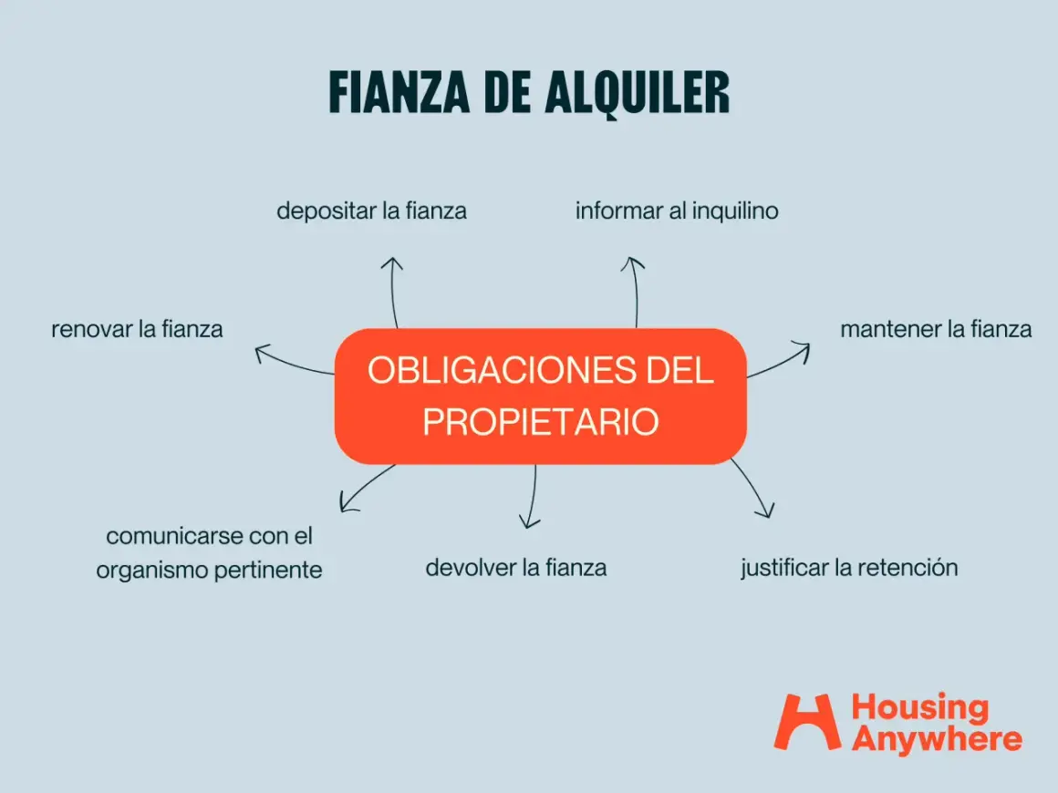 Diagrama de las obligaciones del propietario sobre la fianza de alquiler: depositar, informar, mantener, renovar, comunicarse, devolver y justificar la retención.