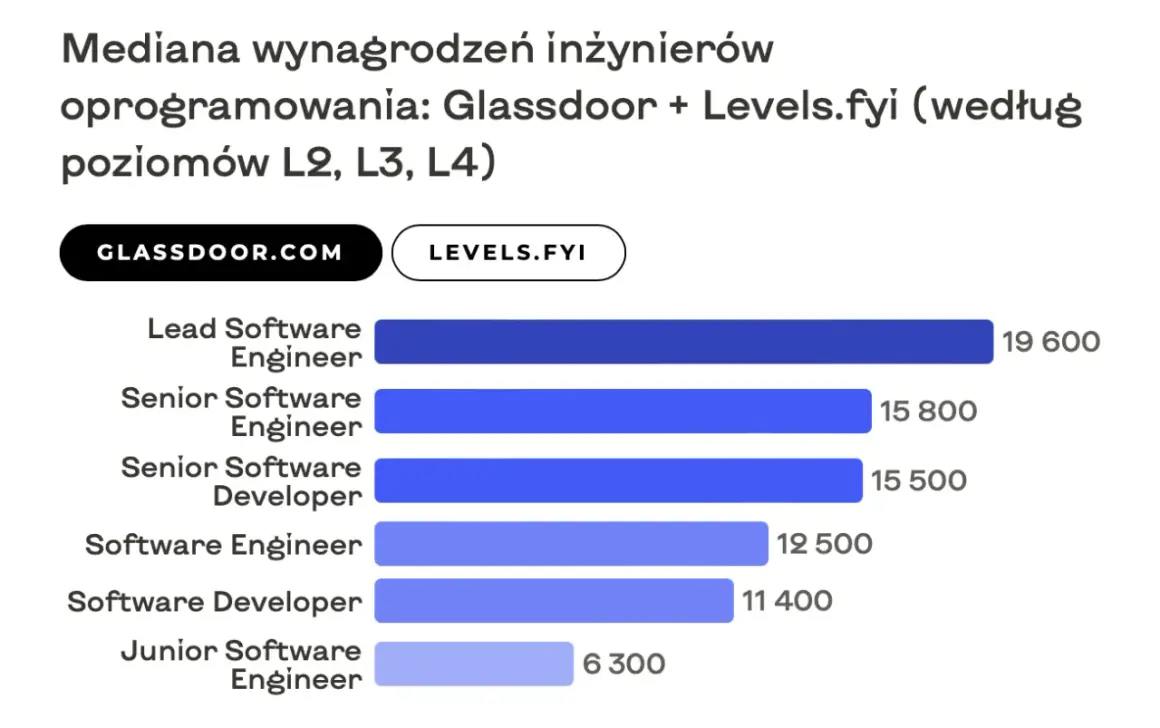 Wykres pokazuje zarobki senior developerów i innych specjalistów IT.
