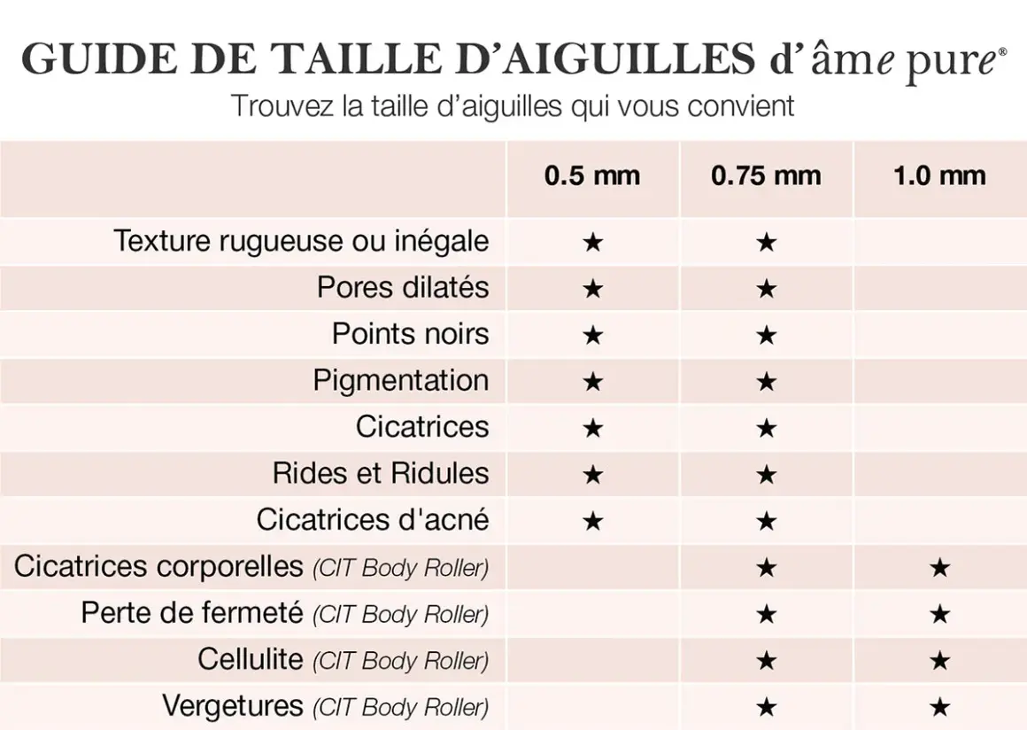 Guide des tailles d'aiguilles pour dermaroller : 0.5mm, 0.75mm, 1.0mm pour divers problèmes cutanés.