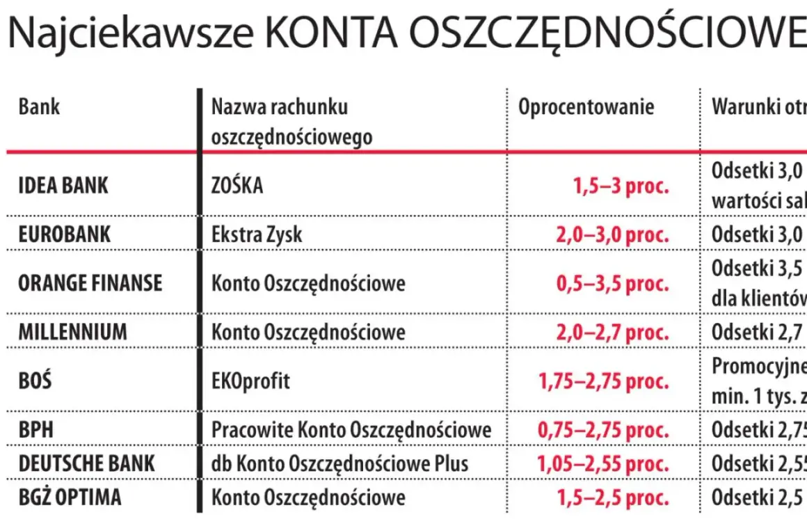 Tabela porównuje oprocentowanie i warunki różnych kont oszczędnościowych, pokazując, co to jest konto oszczędnościowe.