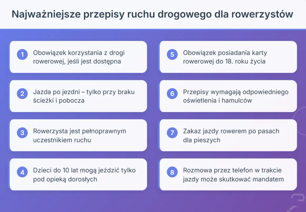 Najważniejsze przepisy ruchu drogowego dla rowerzystów: obowiązek korzystania z drogi rowerowej, jazda po jezdni tylko przy braku ścieżki, zakaz jazdy po pasach dla pieszych.