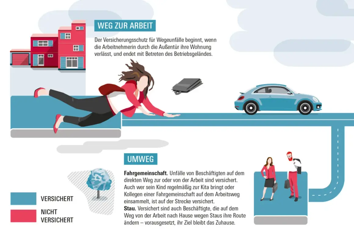 Unfallversicherung Bund und Bahn: Illustration zeigt den Weg zur Arbeit und Umwege. Versichert sind Wegeunfälle auf direktem Weg, Fahrgemeinschaften und Stau-bedingte Routenänderungen.
