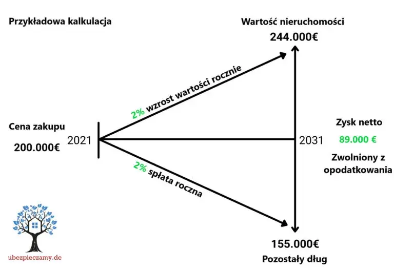 Niemcy: Koszty zakupu mieszkania. Ile zapłacisz naprawdę?