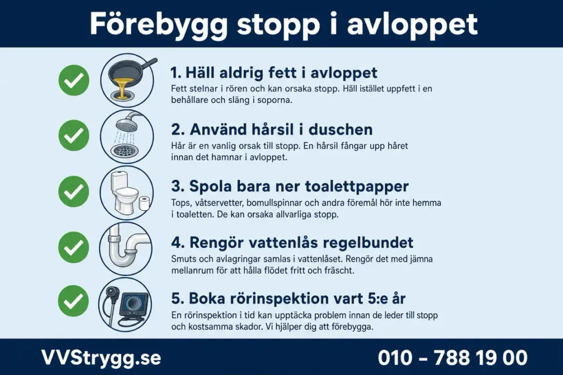 Förebygg stopp i avloppet: använd hårsil i duschen, spola bara ner toalettpapper, rengör vattenlås regelbundet. Boka rörinspektion vart 5:e år.