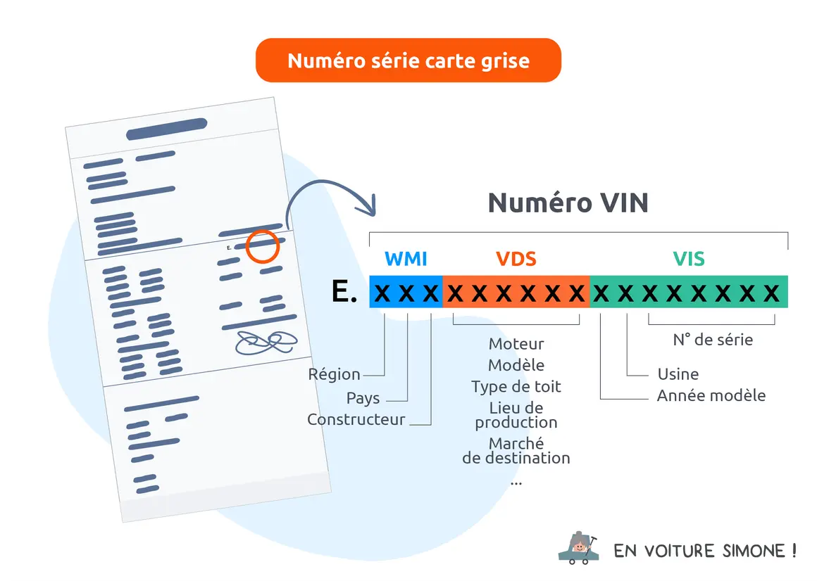 Le numéro de série d'une voiture, aussi appelé VIN, est décortiqué sur cette illustration. Il contient des informations sur la région, le pays, le constructeur, le moteur, le modèle, l'usine et l'année du véhicule.