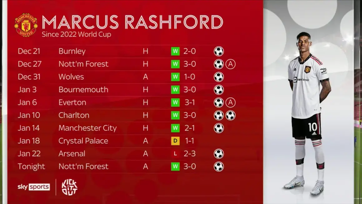 Marcus Rashford statystyki: Czy sezon 2022/23 był jego szczytem?