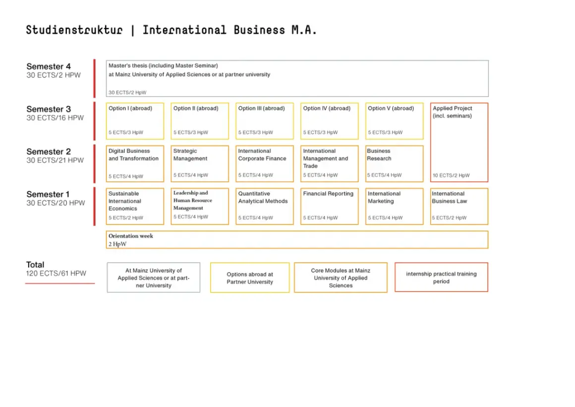 Studienstruktur für den Master International Business: 4 Semester mit Wahlfächern, Auslandsoptionen, Masterarbeit und Praktikum.