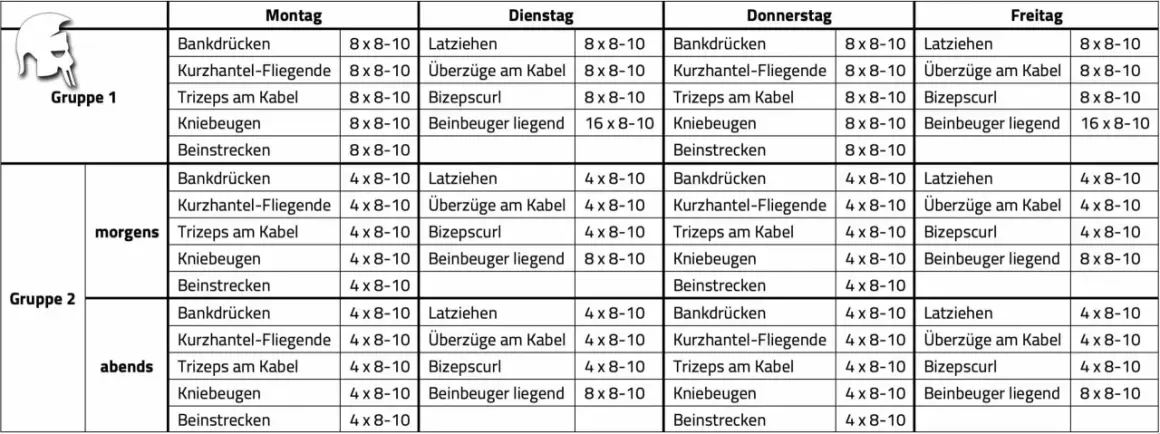 Trainingsplan für Gruppe 1 und 2, mit Übungen wie Bankdrücken und Kniebeugen, jeweils 2 Mal die Woche.
