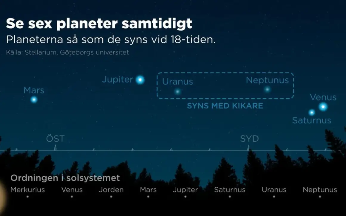 En illustration visar hur fem planeter på rad syns på himlen vid 18-tiden. Uranus och Neptunus kräver kikare.