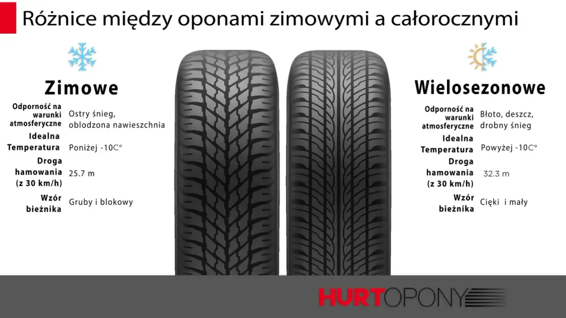Porównanie bieżników opon zimowych i wielosezonowych. Oznaczenie opon wielosezonowych wskazuje na ich uniwersalność w różnych warunkach.
