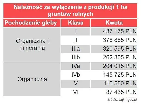 Odrolnienie działki rolnej: Koszty, unikanie opłat i limit 500 m²