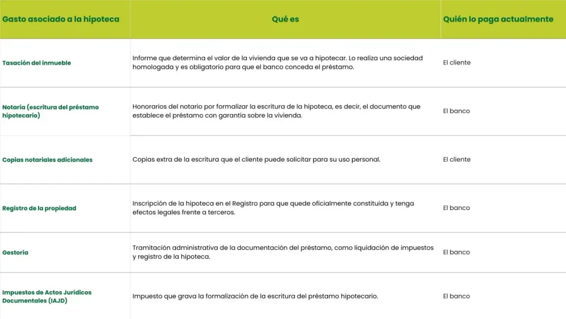 Tabla de gastos asociados a una **fein hipoteca**: tasación, notaría, copias, registro, gestoría e impuestos.