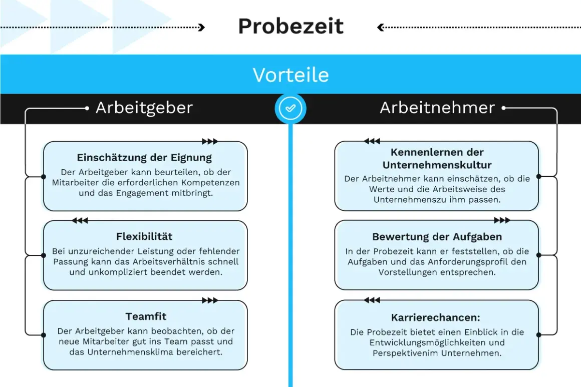 Vorteile der gesetzlichen Probezeit für Arbeitgeber (Eignung, Flexibilität, Teamfit) und Arbeitnehmer (Kultur, Aufgaben, Karriere).