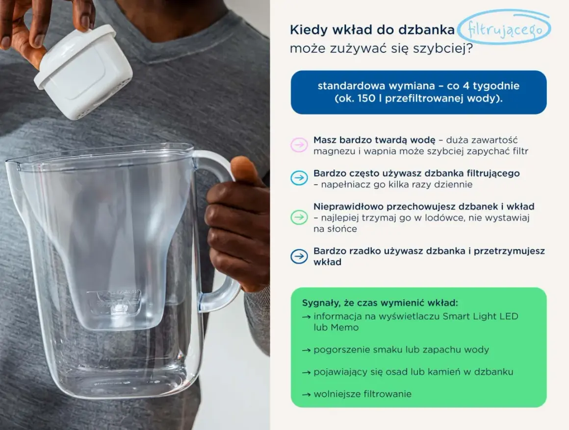 Wymiana filtra wody w domu: standardowo co 4 tygodnie. Twarda woda, częste używanie lub niewłaściwe przechowywanie przyspieszą zużycie.