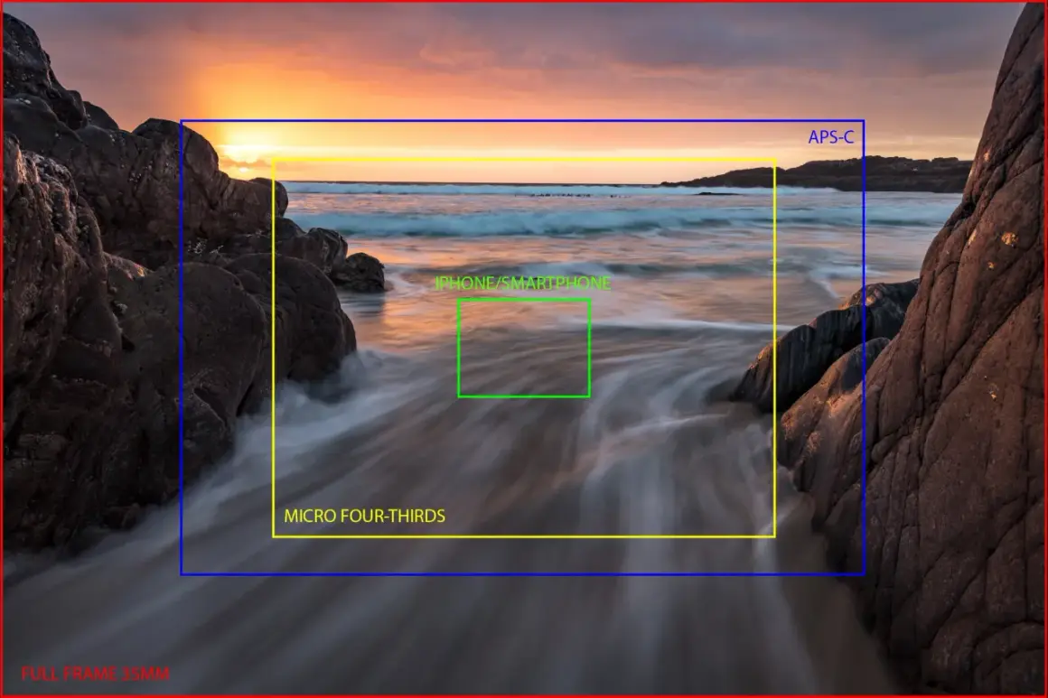 Visualizing sensor sizes: Full Frame 35mm (red), APS-C (blue), Micro Four Thirds (yellow), and Smartphone (green) against a seascape.
