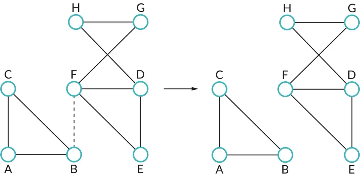 Graf przedstawia transformację grafu. Po lewej graf z węzłami A, B, C, D, E, F, G, H. Po prawej graf z węzłami A, B, C, D, E, F, G, H, gdzie usunięto połączenie między F i B.