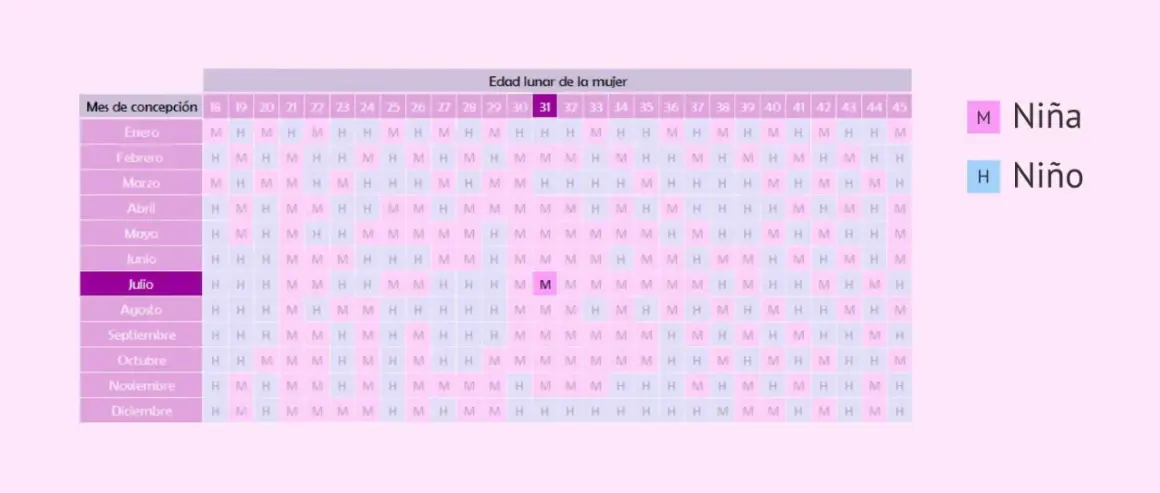 Tabla para saber el sexo del bebé cuando se sabe el sexo del bebé. M es Niña, H es Niño.