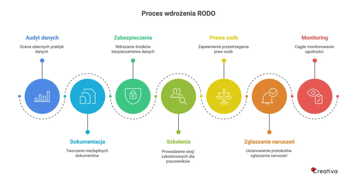 Schemat procesu wdrożenia RODO: audyt, dokumentacja, zabezpieczenia, szkolenia, prawa osób, zgłaszanie naruszeń i monitoring.
