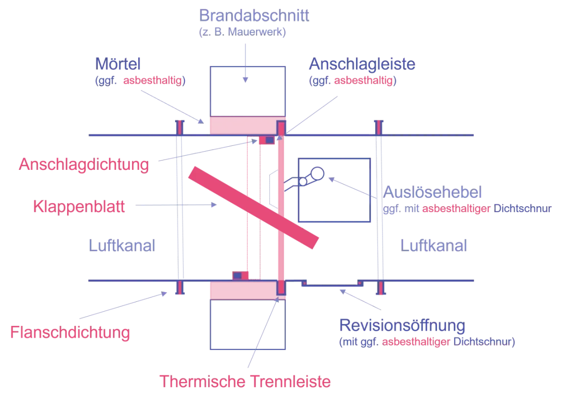 Schema einer Brandschutzklappe mit Komponenten wie Klappenblatt, Auslösehebel und Dichtungen. Beachtet die Brandschutzklappen Vorschriften.