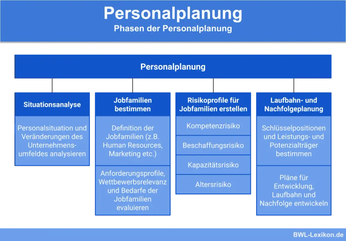 Phasen der strategischen Personalplanung: Situationsanalyse, Jobfamilien bestimmen, Risikoprofile erstellen, Laufbahn- und Nachfolgeplanung.