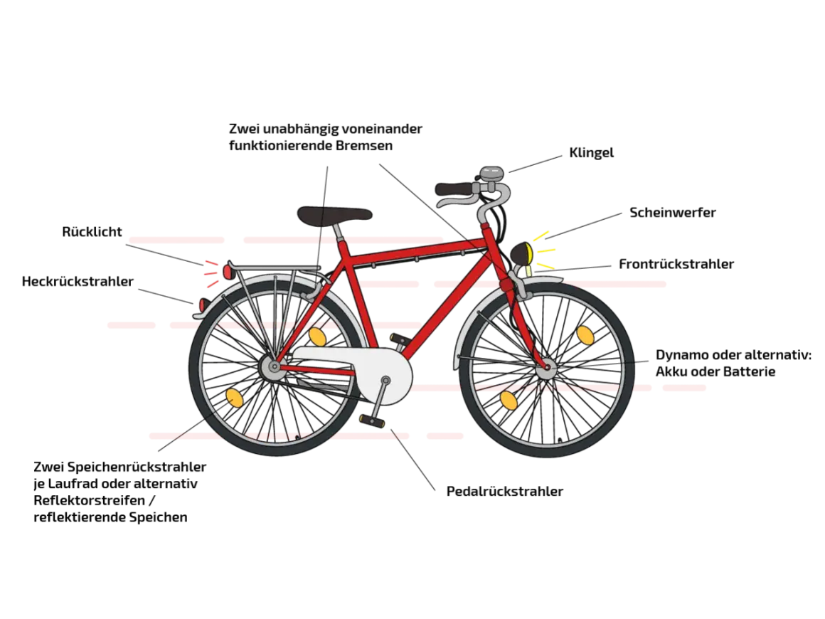 Rotes Fahrrad mit Klingel, Scheinwerfer, Rücklicht und Speichenreflektoren, bereit für die Fahrt gemäß StVZO.