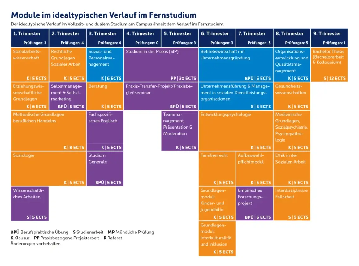 Der Studienverlaufsplan für die Fachhochschule Soziale Arbeit zeigt Module über 9 Trimester, von Sozialwissenschaften bis zur Bachelorarbeit.