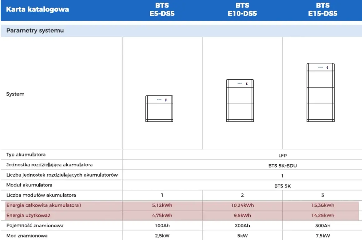 Tabela porównuje gęstość energii akumulatorów w systemach BTS E5-DS5, E10-DS5 i E15-DS5, pokazując ich całkowitą i użytkową energię.