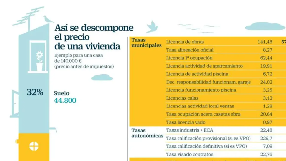 Gráfico que ayuda a calcular precio vivienda, desglosando costes de suelo y tasas municipales/autonómicas para una casa de 140.000€.