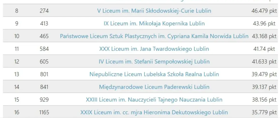 Fragment tabeli z rankingiem liceów w Lublinie, zawierający nazwy szkół i punkty.