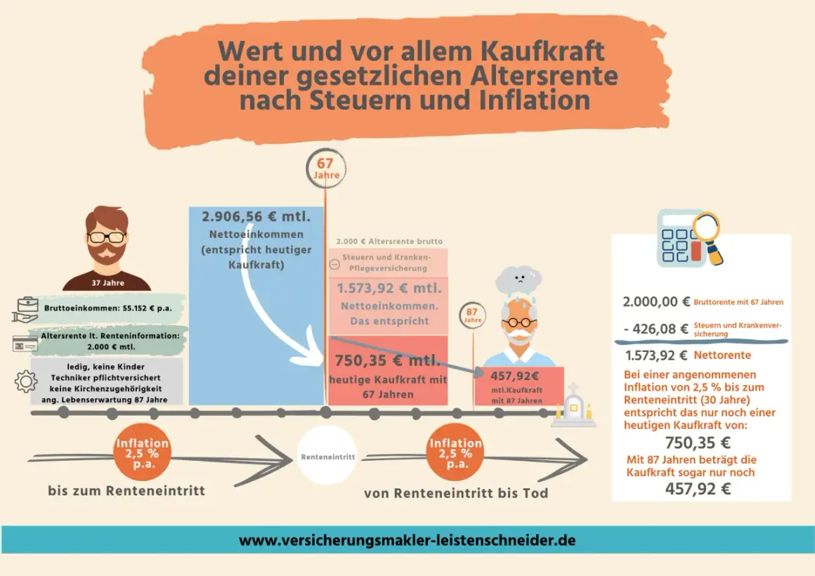 Die Grafik zeigt, wie sich die Kaufkraft der Rente durch Steuern und Inflation verändert. Der Rentenpunkte Wert sinkt erheblich.