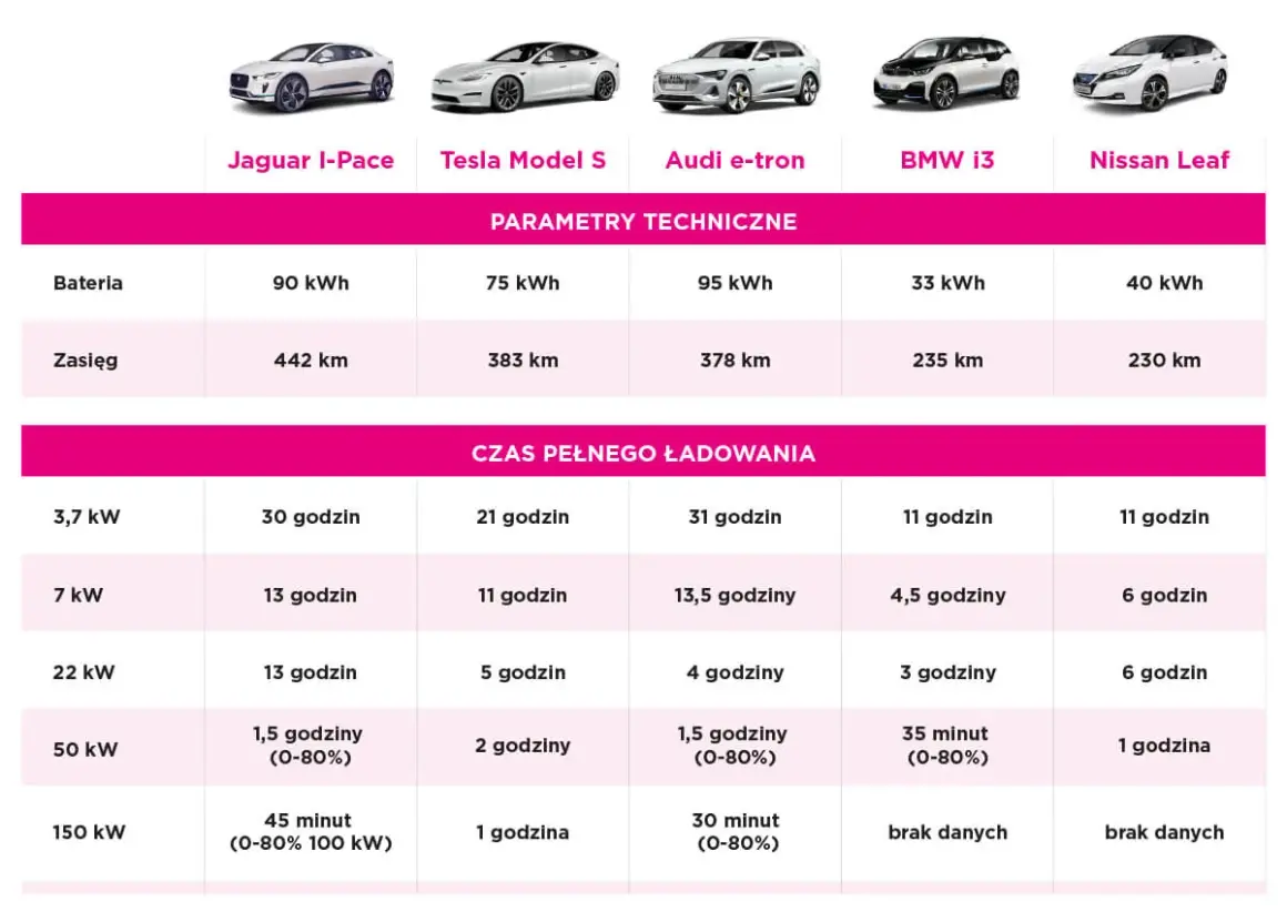 Porównanie aut elektrycznych: Jaguar I-Pace, Tesla Model S, Audi e-tron, BMW i3, Nissan Leaf. Tabela pokazuje parametry techniczne i czas ładowania, co pomoże zrozumieć, wallbox co to jest i jak szybko naładuje auto.