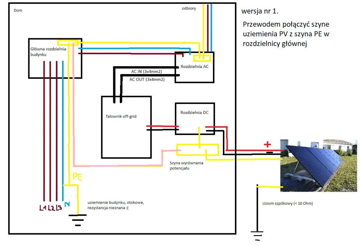 Schemat instalacji PV off-grid. Pokazuje, czy można łączyć uziemienie odgromowe z ochronnym, łącząc szynę PV z PE w rozdzielnicy głównej.