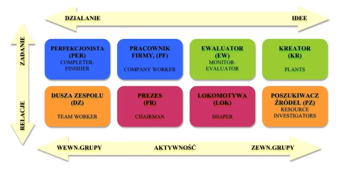 Diagram przedstawia role zespołowe Belbina: Perfekcjonista, Pracownik Firmy, Ewaluator, Kreator, Dusza Zespołu, Prezes, Lokomotywa, Poszukiwacz Źródeł.