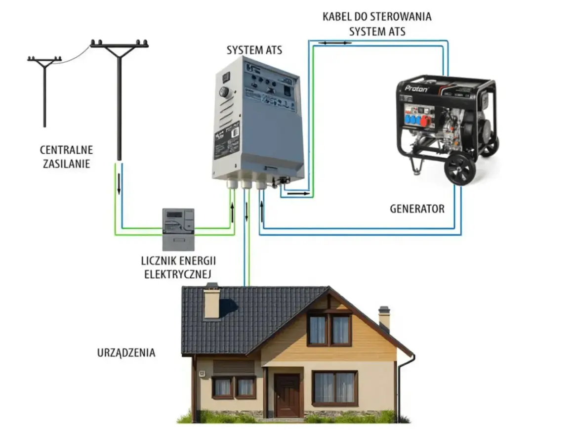 Schemat instalacji awaryjnej: zasilanie z sieci, licznik, system ATS i generator prądotwórczy. Odpowiedź na pytanie: jakiej mocy agregat prądotwórczy do domu jednorodzinnego.