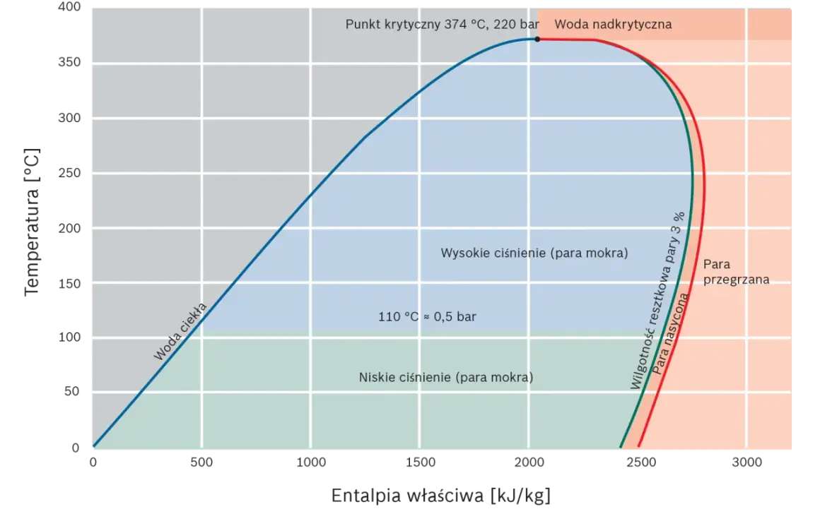 Wykres fazowy wody. Maksymalna temperatura pary wodnej osiąga punkt krytyczny 374°C przy 220 bar.