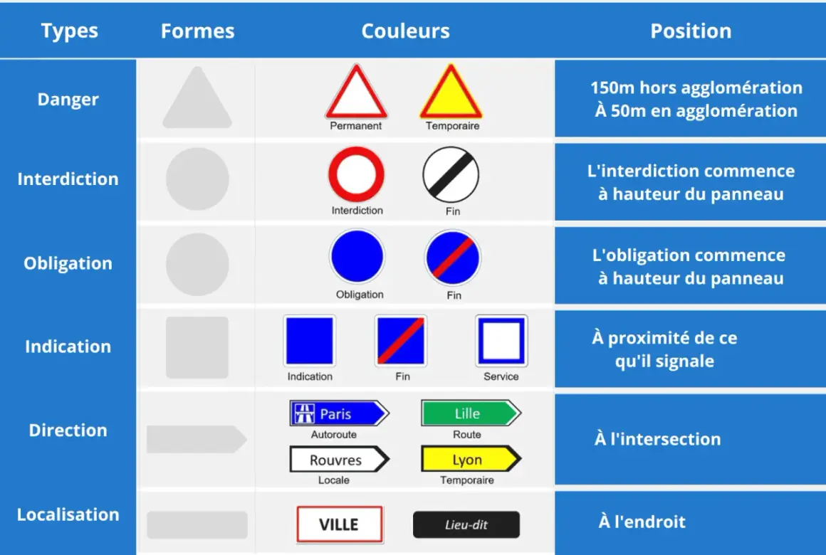 Tableau récapitulatif des panneaux de signalisation routière, incluant les types, formes, couleurs et positions. Un panneau moto est représenté.