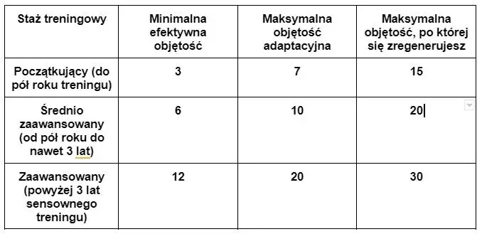 Ile serii na trening? Dopasuj objętość do celu i progresu