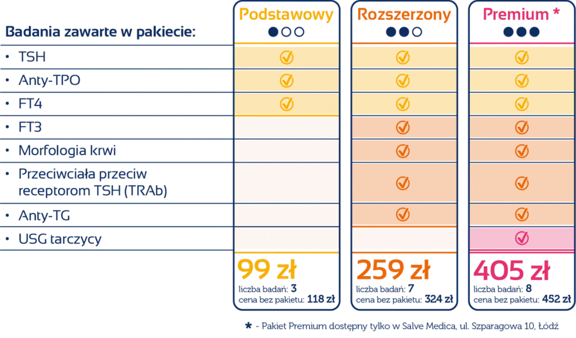 Porównanie pakietów badań na tarczycę: Podstawowy, Rozszerzony, Premium. Zawierają TSH, anty-TPO, FT4, FT3, morfologię, anty-TG, przeciwciała TRAb, USG.