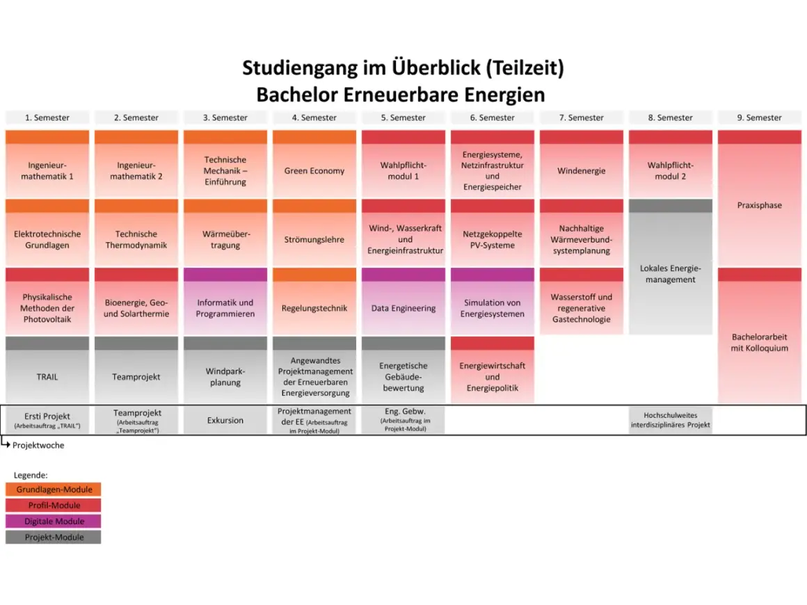 Studienplan Bachelor Erneuerbare Energien: Module von Ingenieurmathematik bis Praxisphase. Ein Studium, das die Zukunft gestaltet.