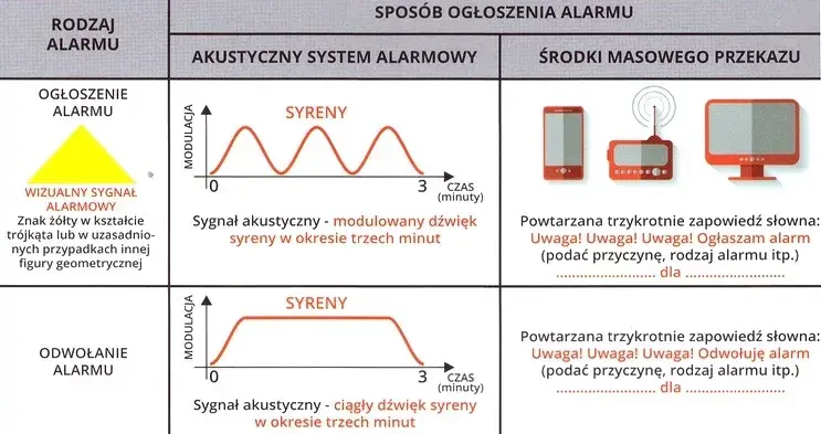 Co oznaczają 2 długie sygnały alarmowe straży pożarnej? Ważne info