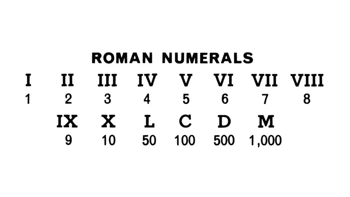 Tabela z cyframi rzymskimi: I (1), II (2), III (3), IV (4), V (5), VI (6), VII (7), VIII (8), IX (9), X (10), L (50), C (100), D (500), M (1000).