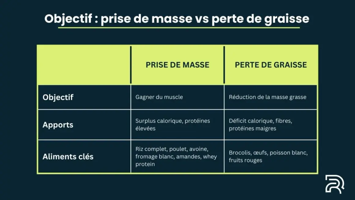Tableau comparant la prise de masse musculaire rapide (surplus calorique, protéines élevées, riz, poulet) et la perte de graisse (déficit calorique, brocolis, poisson).