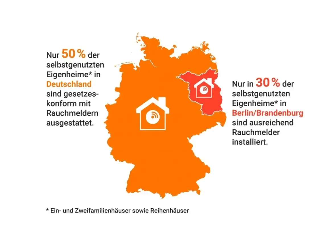 Nur 50% der Eigenheime in Deutschland sind gesetzeskonform mit Rauchmeldern ausgestattet. In Berlin/Brandenburg sind es nur 30%. Die Rauchmelder-Pflicht wird oft ignoriert.