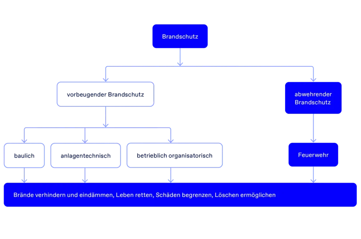 Flussdiagramm zeigt Brandschutz, unterteilt in vorbeugenden und abwehrenden Brandschutz. Vorbeugender Brandschutz umfasst bauliche, anlagentechnische und betrieblich-organisatorische Maßnahmen. Ziel: Brände verhindern, Leben retten, Schäden begrenzen.