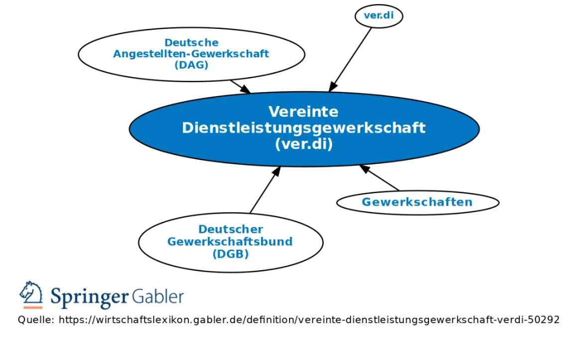 Das Schaubild erklärt, was heißt verdi: die Vereinte Dienstleistungsgewerkschaft. Sie ist aus DAG und DGB entstanden.