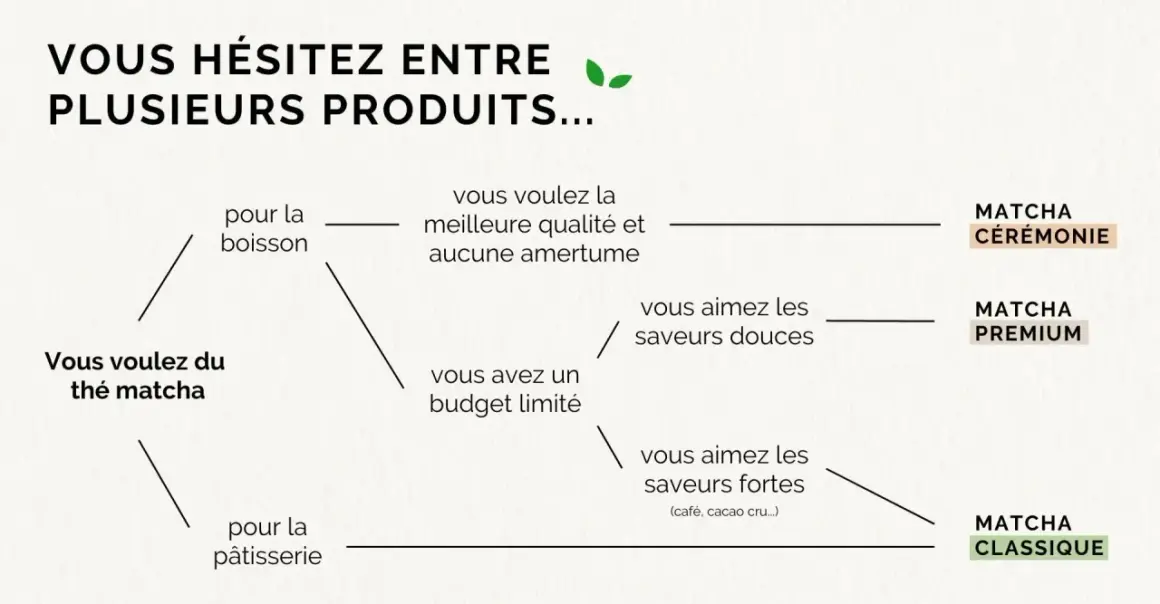 Schéma comparatif des thés matcha : Cérémonie, Premium, Classique, selon l'usage et les préférences gustatives.