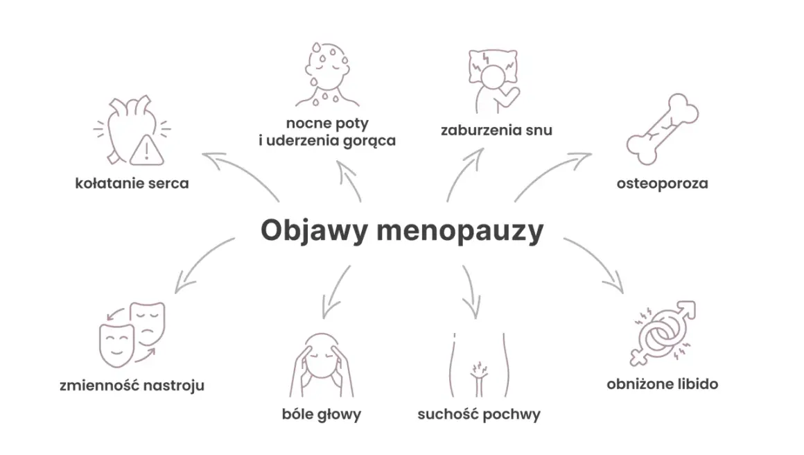 Ilustracja przedstawia schemat objawów menopauzy: kołatanie serca, nocne poty, zaburzenia snu, osteoporozę, zmienność nastroju, bóle głowy, suchość pochwy i obniżone libido.