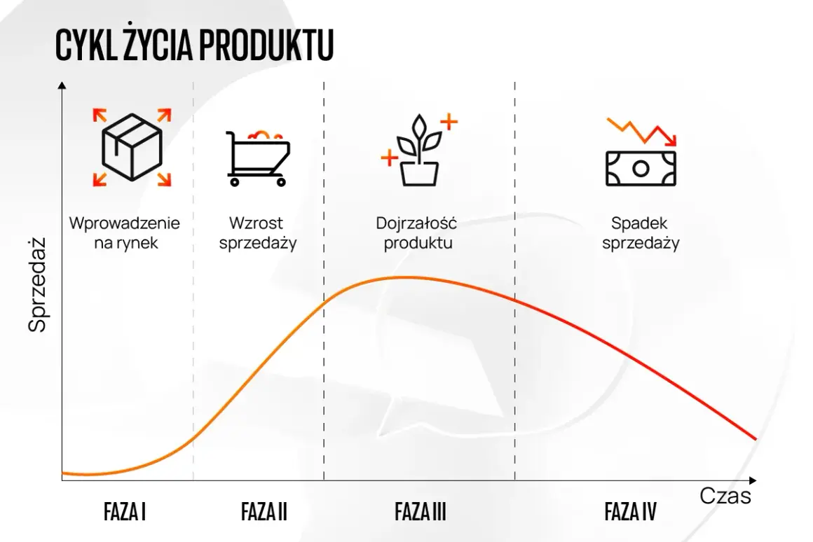 Wykres cyklu życia produktu: wprowadzenie, wzrost sprzedaży, dojrzałość i spadek. Ilustruje teorię cyklu życia produktu.
