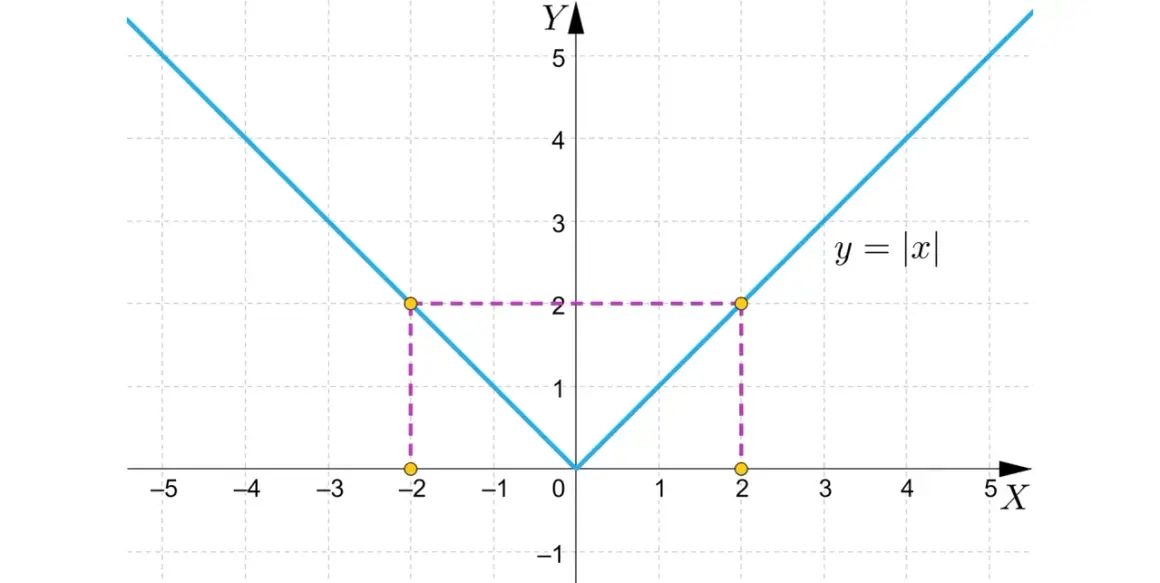 Wykres funkcji y = |x|, która jest przykładem funkcji parzystej. Wartości dla x i -x są takie same.