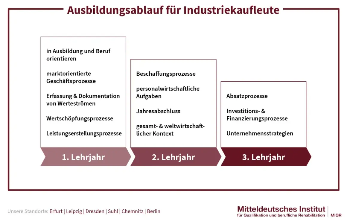Schema des Ausbildungsablaufs für Industriekaufleute: 1. Lehrjahr (orientieren, Geschäftsprozesse), 2. Lehrjahr (Beschaffung, Jahresabschluss), 3. Lehrjahr (Absatz, Finanzen). Weiterbildung nach Industriekauffrau ist hier dargestellt.
